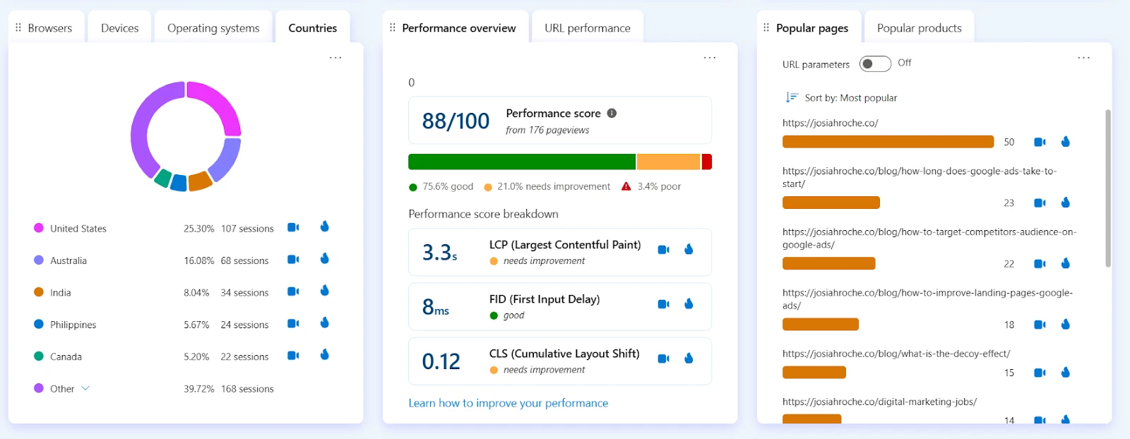 A dashboard displaying website performance metrics for an SEO consultant, showing user countries, core web vitals, and popular pages.