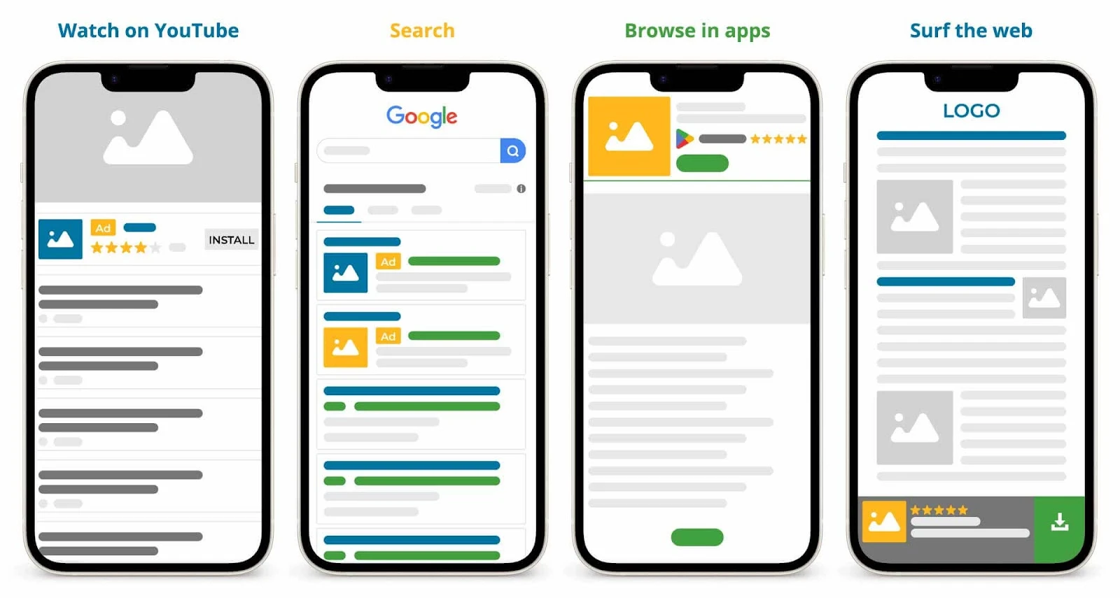 Four smartphone screens depicting various Google Ads placements: YouTube, Search, apps, and websites.