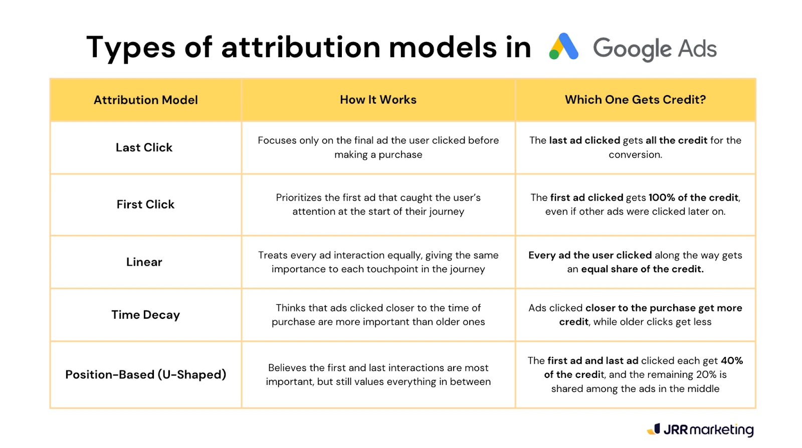 a table showing five standard attribution models in google ads, including last click, first click, linear, time decay, and position-based (u-shaped), explaining how each model assigns conversion credit. in google ads data hub, users can create custom attribution models beyond these standard options.