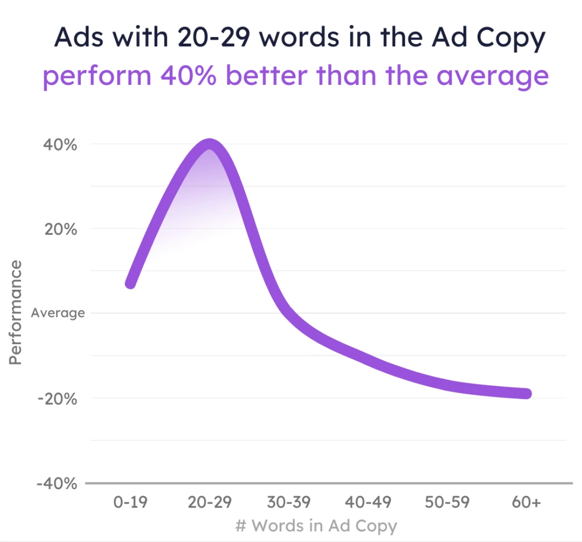 A line graph titled 'Ads with 20-29 words in the Ad Copy perform 40% better than the average', showing ad copy performance data.
