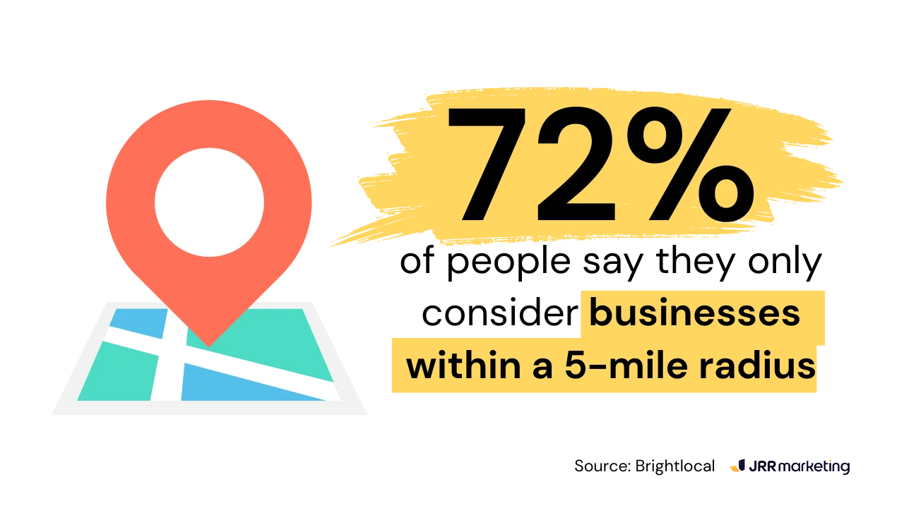 A map pin icon showing 72% businesses within a 5-mile radius, illustrating local service ads reach.