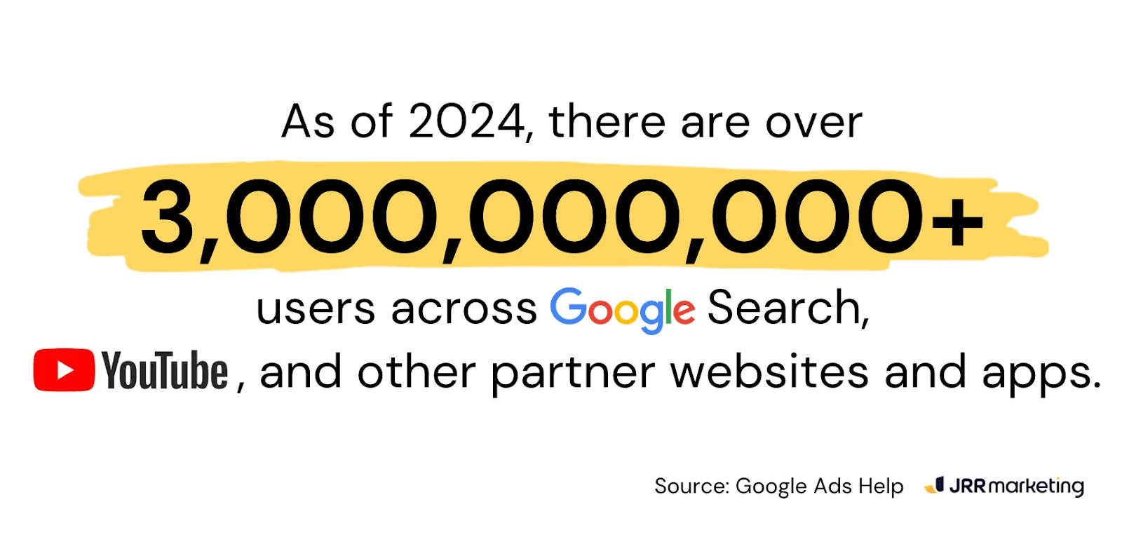 Text stating over 3 billion Google Search and YouTube users, highlighting the vast reach of Google Ads.