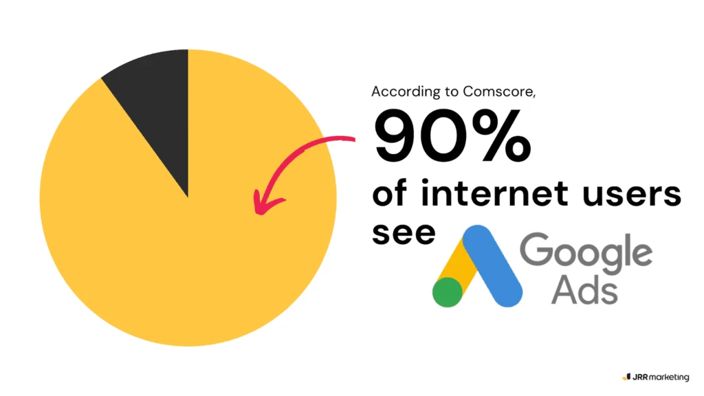 Pie chart showing 90% of internet users see Google Ads, highlighting the reach of what is SEM in digital marketing.