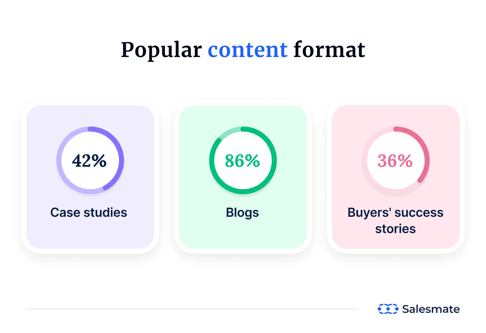 Infographic showing popular content formats for what is lead generation in digital marketing: 86% for blogs, 42% for case studies, and 36% for buyer success stories.