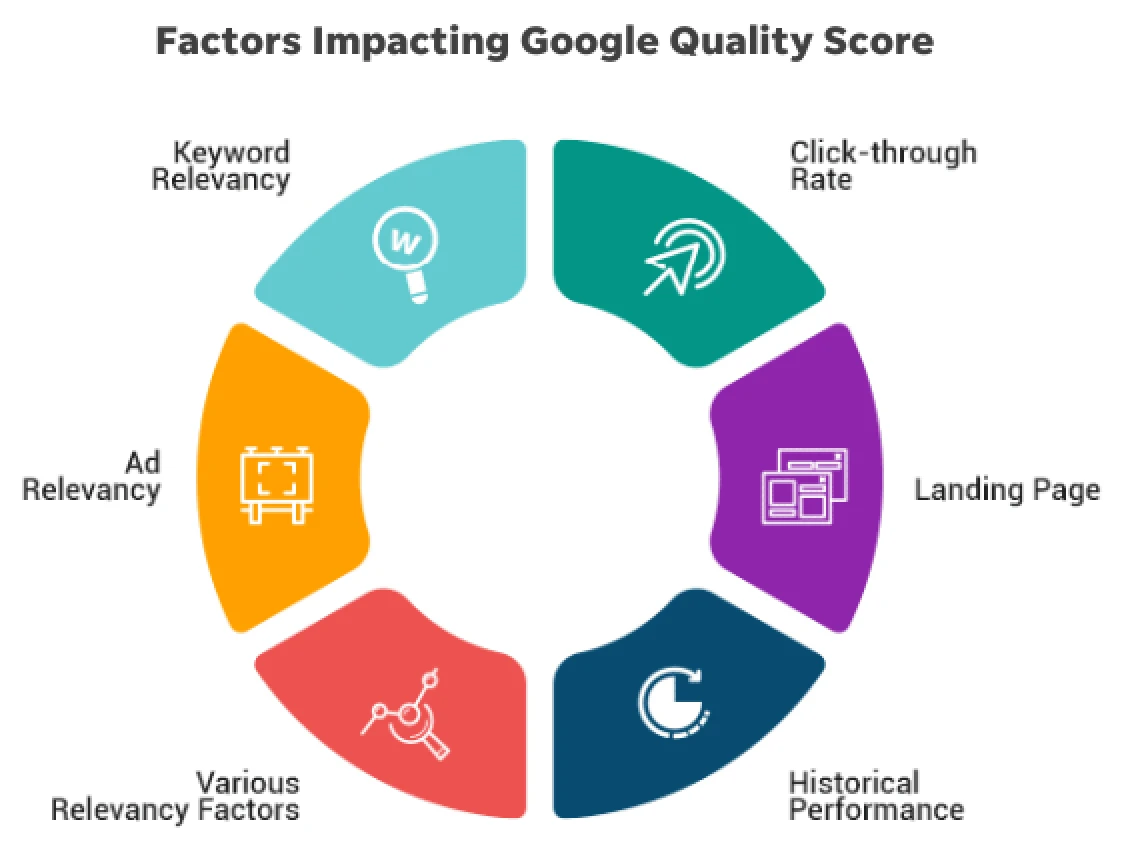 Infographic showing factors impacting Google Quality Score, crucial for what is SEM in digital marketing.