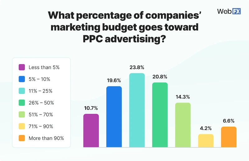 Bar chart showing marketing budget allocation for PPC advertising, a key component of what is SEM in digital marketing.
