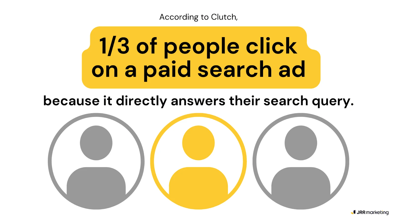 Infographic showing 1/3 of people click on paid search ads, highlighting a key benefit of what is SEM in digital marketing.