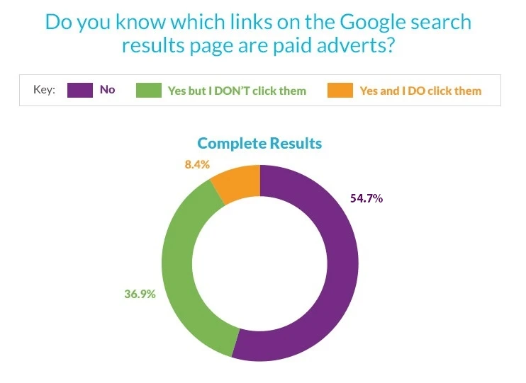Donut chart showing survey results on awareness of paid Google ads, relevant to understanding what is SEM in digital marketing.