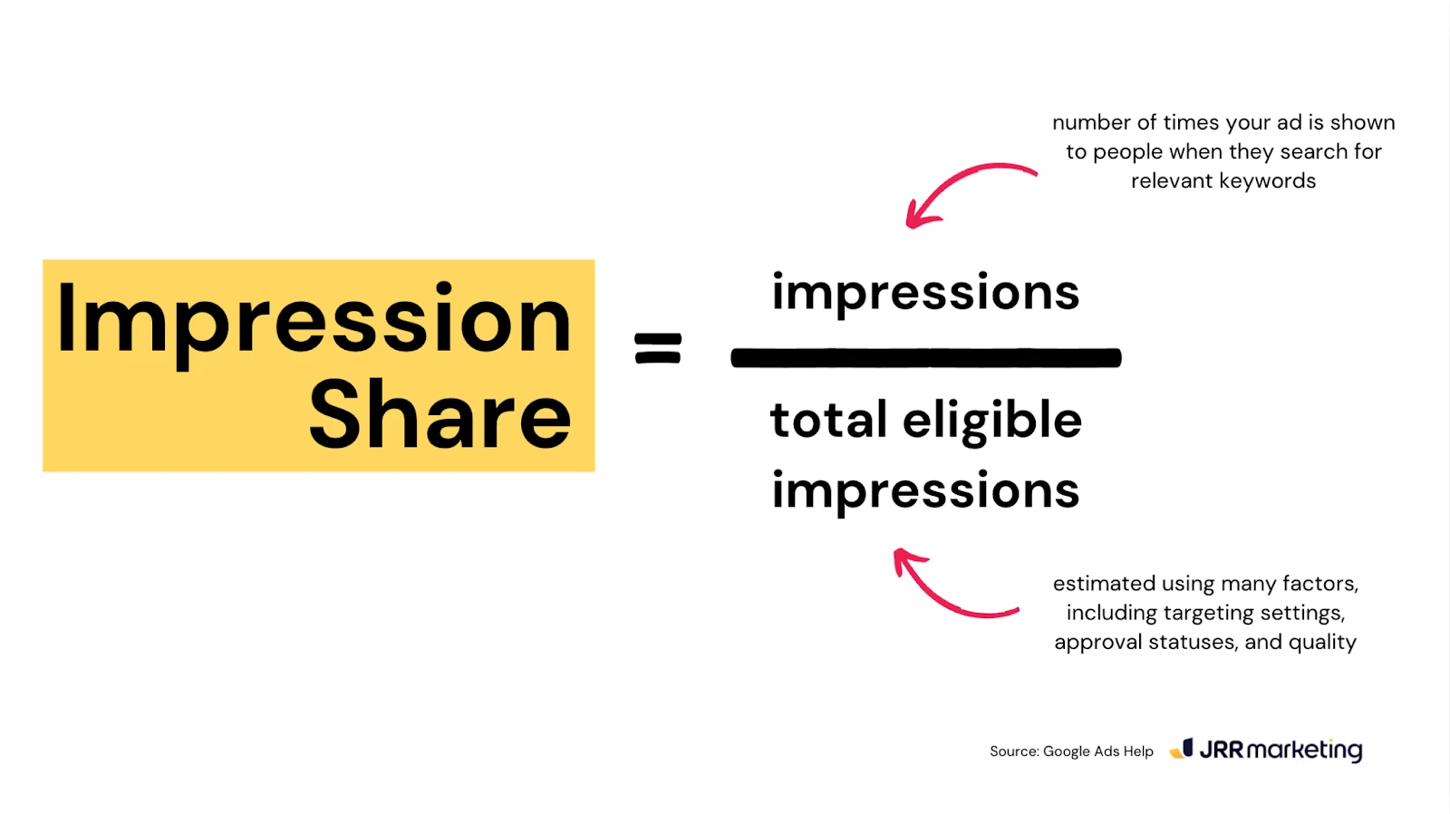 Graphic explaining Impression Share calculation in Google Ads for auction insights, with definitions of terms.