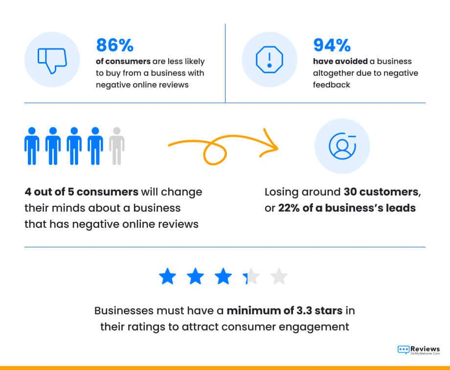 Infographic showing statistics on negative online reviews and how to ask for testimonials effectively. It highlights that 86% of consumers avoid businesses with negative reviews.
