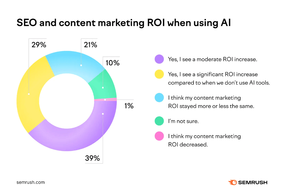 Pie chart showing SEO and content marketing ROI when using AI, with 39% seeing a moderate increase.