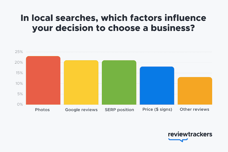 Bar chart showing factors influencing business choice in local search strategy, like photos and Google reviews.