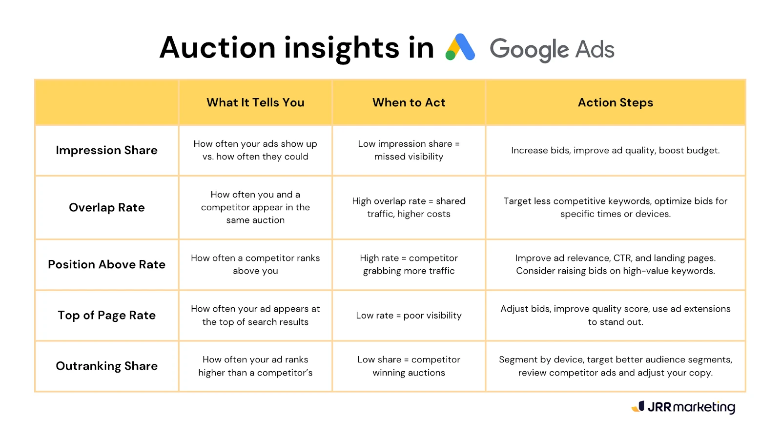 auction insights in google ads summary