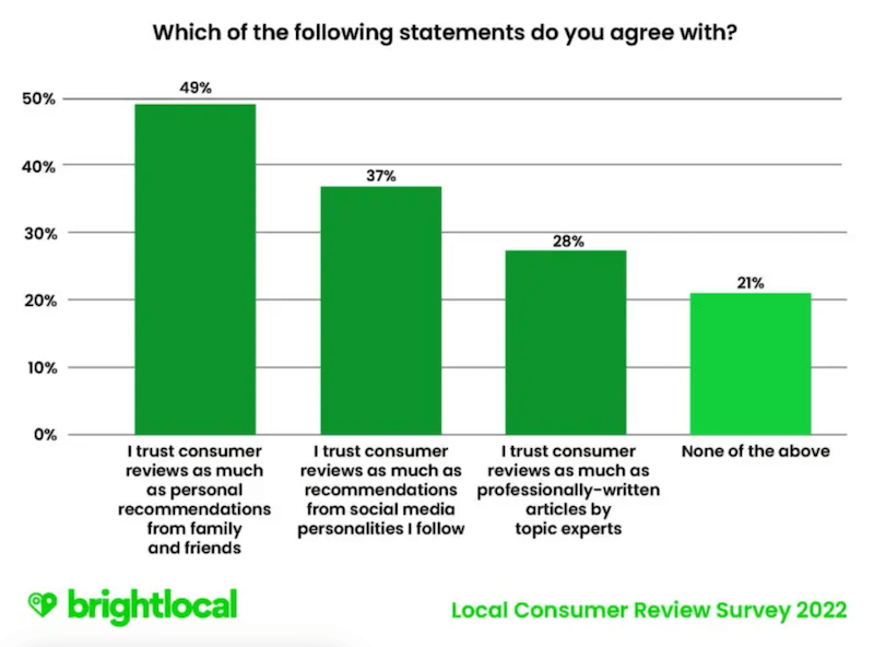 Bar chart showing consumer trust in reviews, with 49% trusting personal recommendations, crucial for how to ask for testimonials.