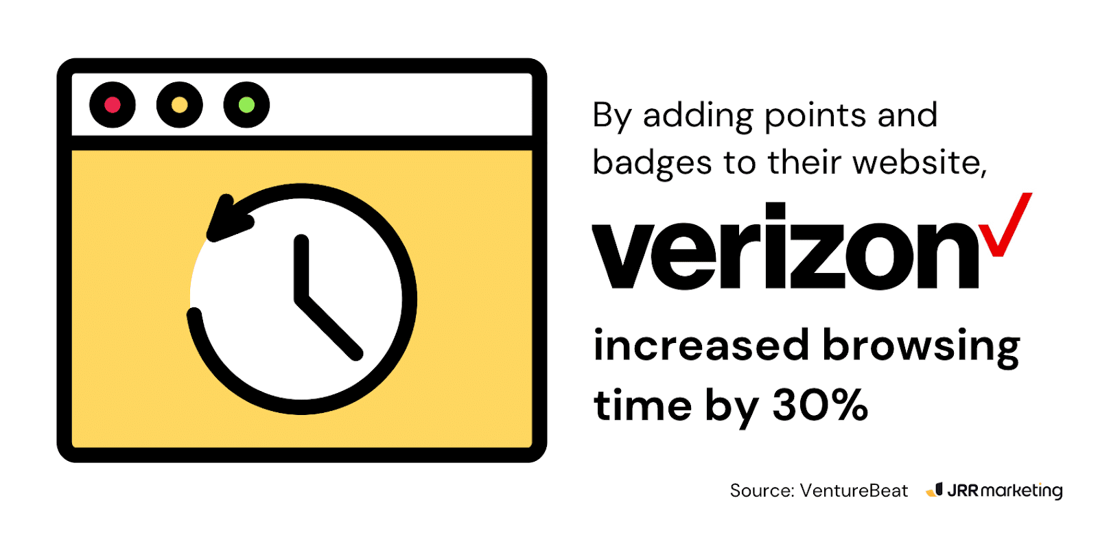 Graphic showing a browser window with a clock icon and text about Verizon increasing browsing time by 30%.
