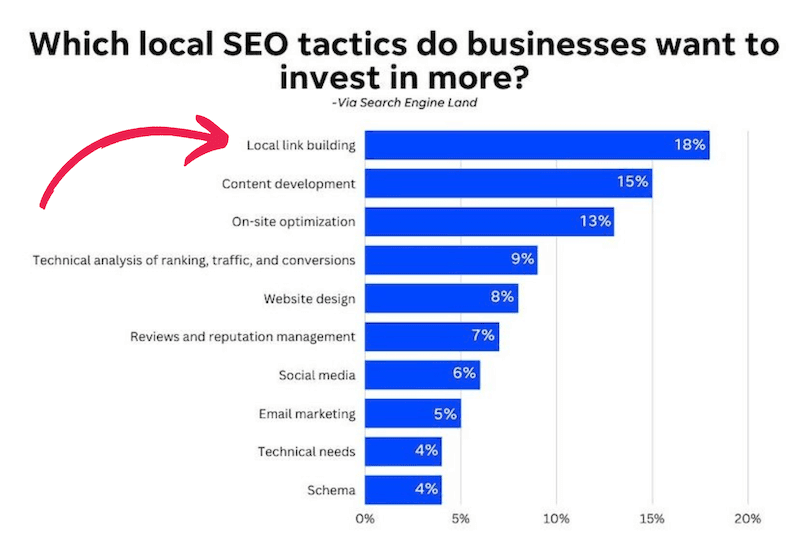 Bar chart showing local SEO tactics businesses want to invest in more, with local link building at 18%.
