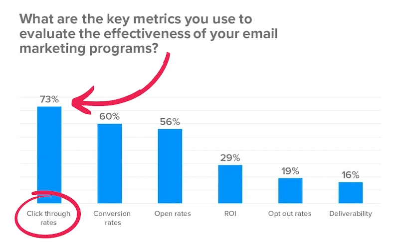 Bar chart showing email marketing metrics, with click through rates as the highest at 73%.