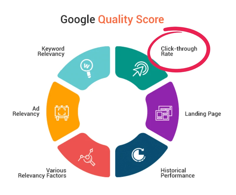 Diagram showing how Click-through Rate is a key factor in Google Quality Score for ads.