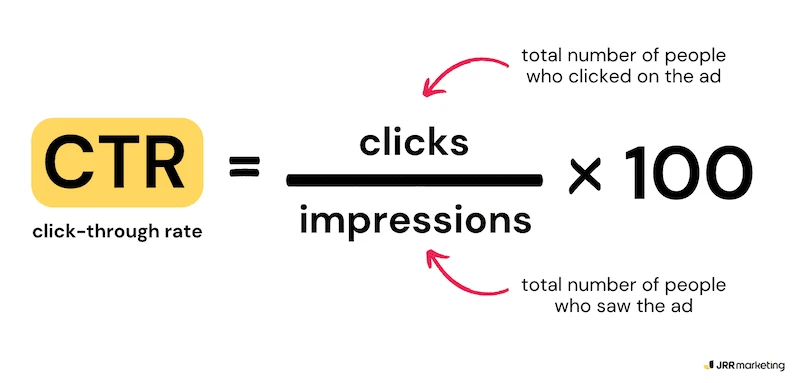 A visual formula explaining what does CTR stand for: Clicks / Impressions x 100.