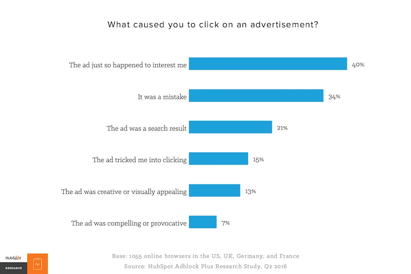 Bar chart illustrating reasons why people clicked on advertisements, with 'ad interested me' at 40%.