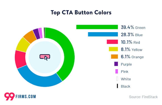Pie chart showing top CTA button colors, with green at 39.4% and blue at 28.3%.