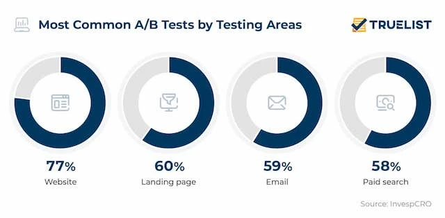 Bar chart showing most common A/B tests by testing areas, including landing page at 60%.