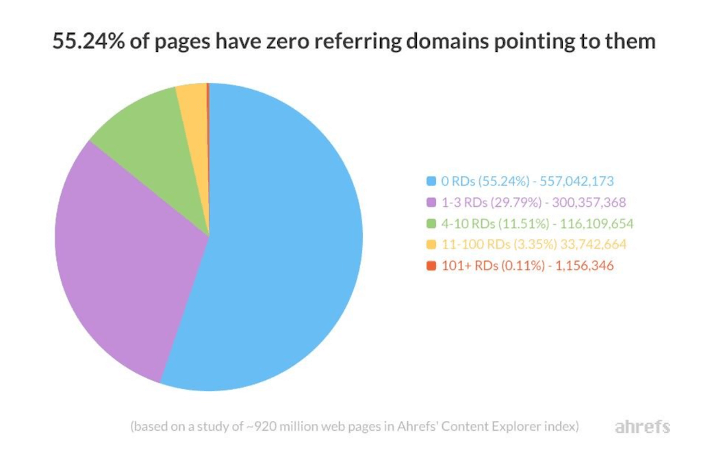 Pie chart showing that 55.24% of web pages have zero referring domains, impacting organic traffic.