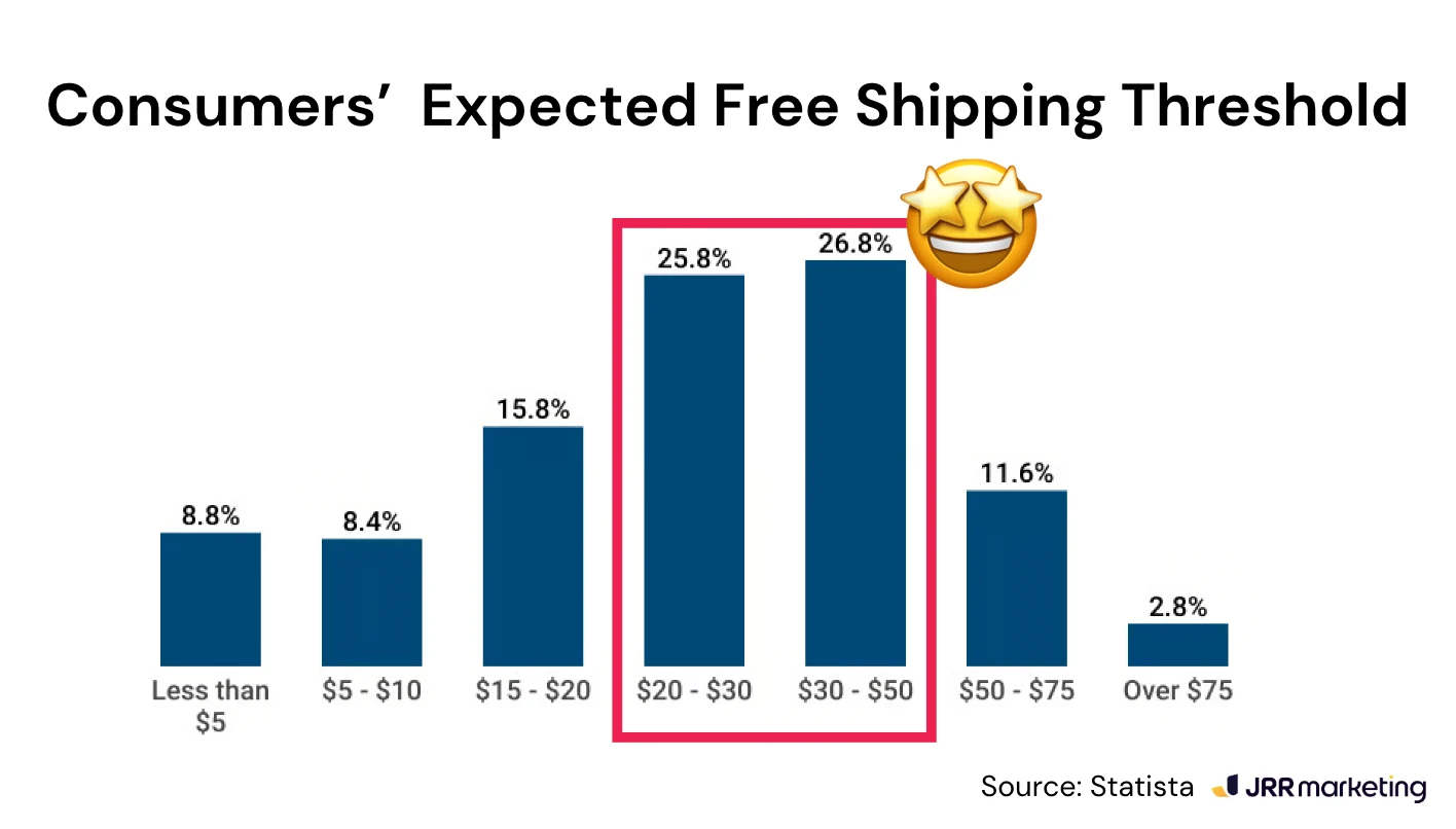 Bar chart showing consumers' expected free shipping thresholds, highlighting $20-$50 as the sweet spot for AOV.