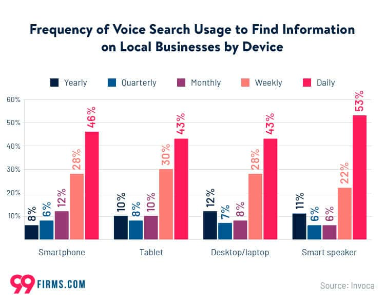 Bar chart illustrating frequency of voice search usage for local businesses by device, vital for local search strategy.