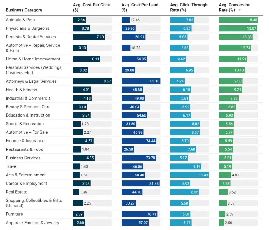 Detailed table showing average website conversion rates across various industries for 2022.