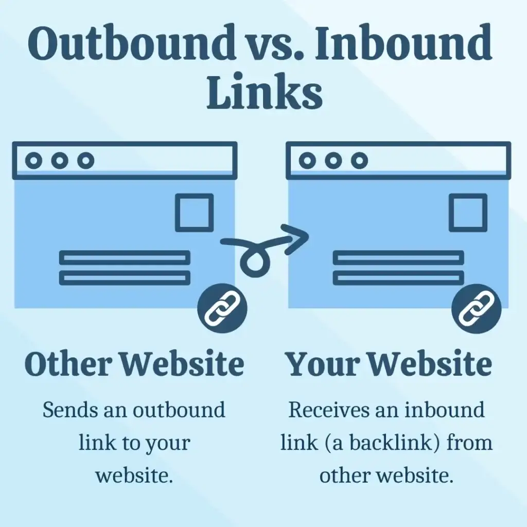 Diagram explaining the difference between inbound and outbound links, crucial for understanding why is link building important.