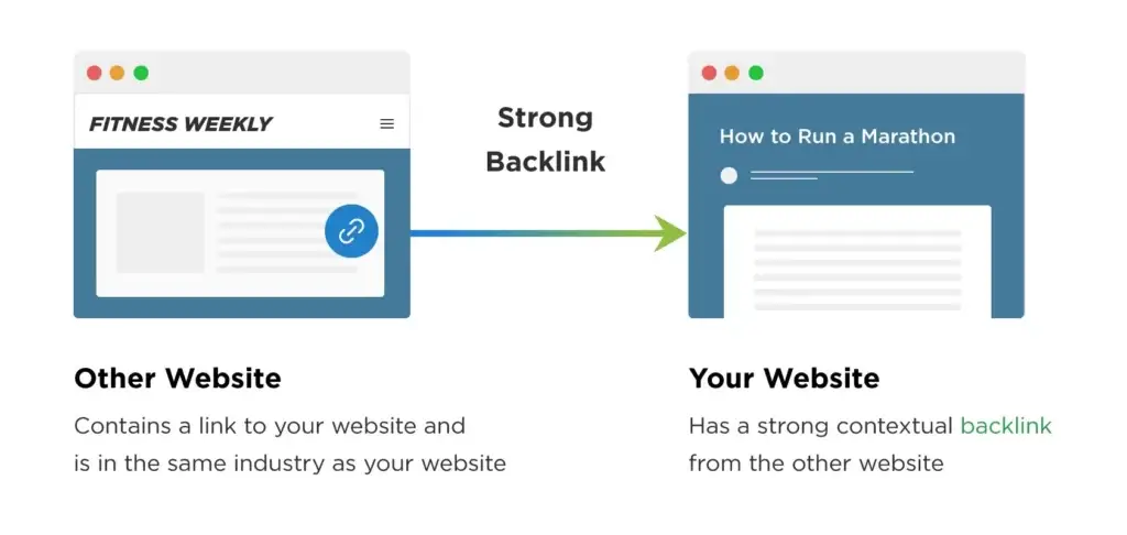 Diagram showing a strong backlink from a relevant 'Fitness Weekly' website to 'Your Website' on 'How to Run a Marathon'. This helps if your website is not ranking in Google.