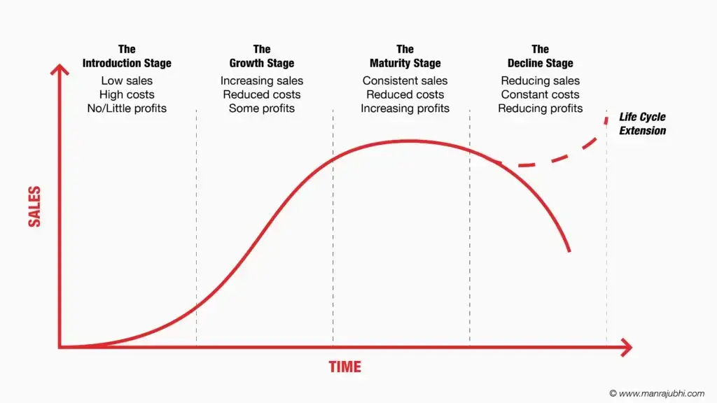a graph depicting the four stages of product life cycle: introduction, growth, maturity, and decline. the introduction stage shows low sales, high costs, and little profit. the growth stage shows increasing sales, reduced costs, and some profits. the maturity stage shows consistent sales, reduced costs, and increasing profits. the decline stage shows reducing sales, constant costs, and reducing profits. this graph represents the typical sales and profit trends of a product over time.