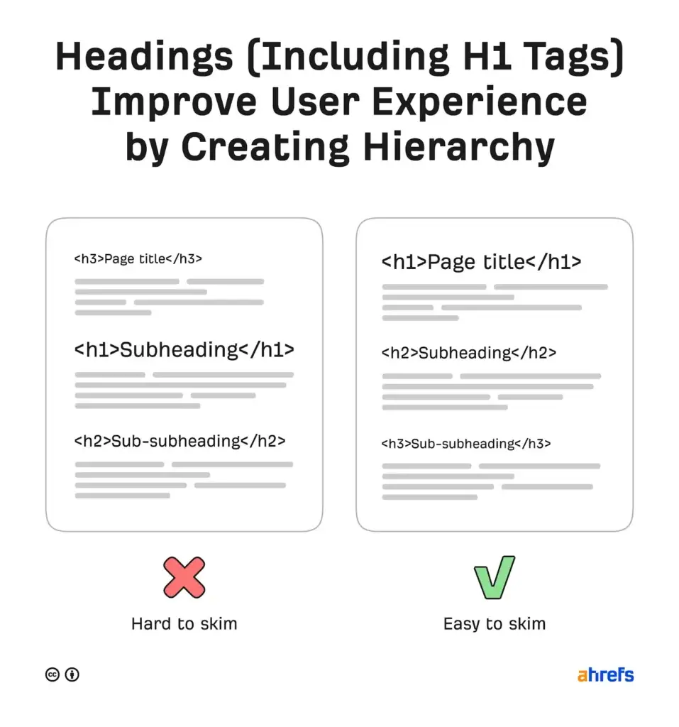 Comparison of good vs. bad heading hierarchy for user experience, showing how H1 tags improve readability. How many SEO keywords should I use depends on structure.