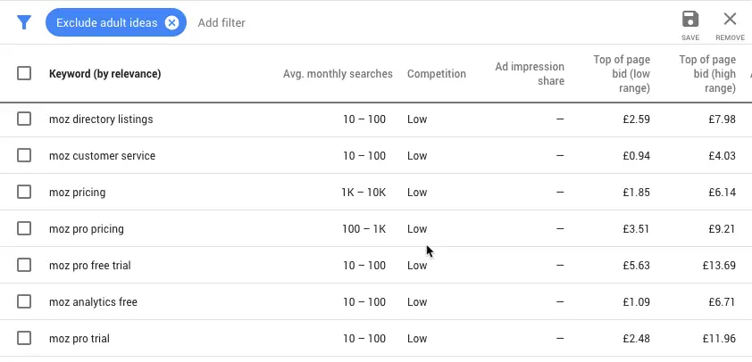 Google Keyword Planner interface showing keywords like 'moz pricing' and their search volume, competition, and bid ranges to help avoid PPC keyword cannibalisation.