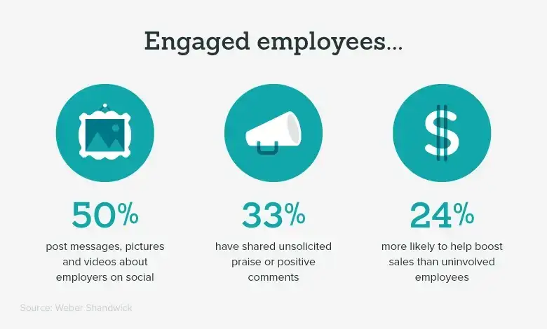 an image displaying statistics about engaged employees. the stats show that 50% of engaged employees post messages, pictures, and videos about their employers on social media, while 33% have shared unsolicited positive comments. engaged employees are also 24% more likely to help boost sales compared to uninvolved employees. these statistics highlight the importance of employee engagement in building a positive brand image and driving business success.