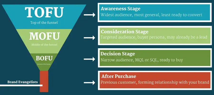 Diagram illustrating the marketing funnel (TOFU, MOFU, BOFU) and customer journey stages. Essential for a digital marketing strategy.