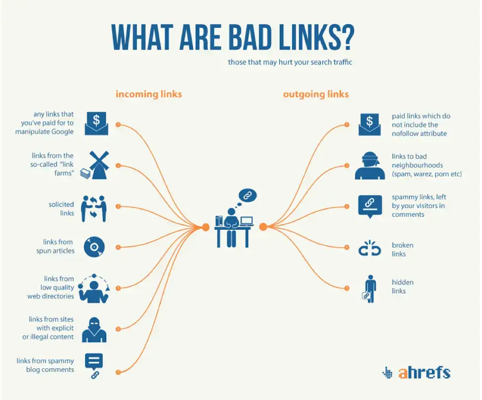 Infographic showing various types of bad incoming and outgoing links that can hurt a link building campaign.