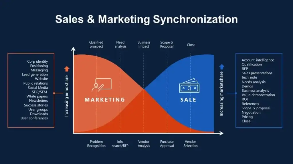 a chart displaying the synchronization between sales and marketing. the chart shows how the two departments work together in a seamless process, with marketing generating leads and sales converting those leads into customers.