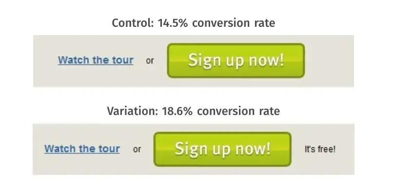 A/B test showing a control design with 14.5% conversion and a variation with 18.6% conversion rate, demonstrating the impact a conversion rate optimisation consultant can have on sign-up buttons.