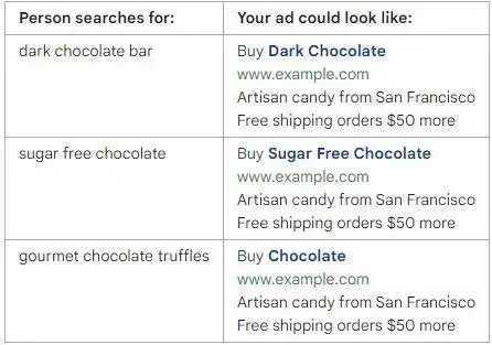 Table showing examples of dynamic keyword insertion in Google Ads for chocolate searches, with ad copy adapting to user queries.