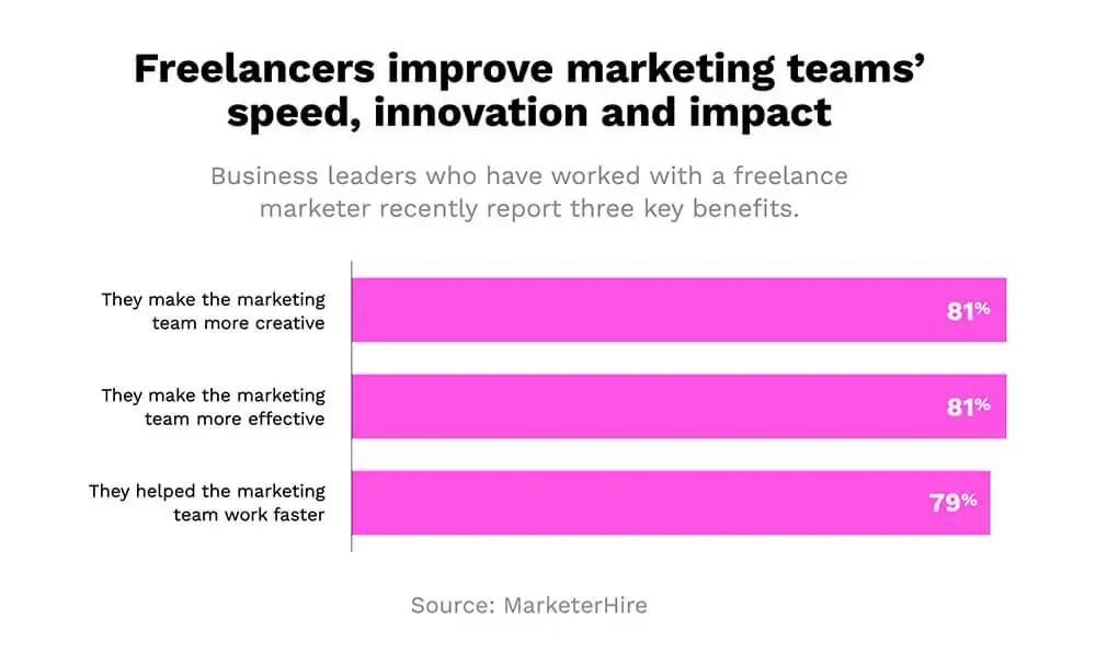 a chart displaying the percentage impact of freelancers on marketing teams. the chart shows that freelancers improve marketing teams in various ways. the majority of respondents agree that freelancers make marketing teams more creative and effective, with 81% for both categories. additionally, 79% of business leaders believe that freelancers help marketing teams work faster. overall, the chart suggests that freelancers can have a significant positive impact on marketing teams.