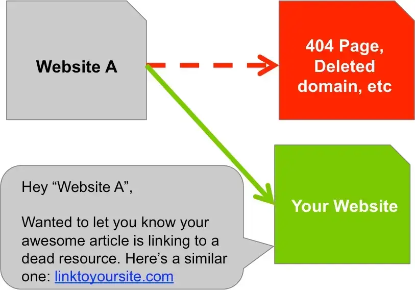 Flowchart illustrating detecting a 404 error and contacting the domain owner for link building.