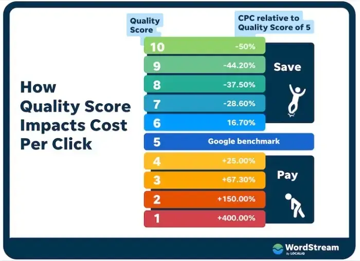 Chart illustrating how Google Quality Score impacts Cost Per Click (CPC), showing cost savings with higher scores.