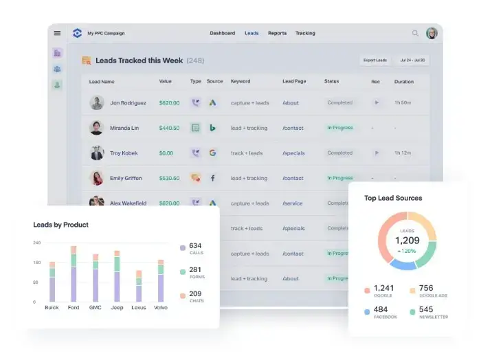 image of of whatconverts dashboard displaying tracked leads this week. top lead sources and leads by product are shown, highlighting the success of lead tracking efforts. this valuable tool helps businesses improve their marketing strategies and boost conversions.