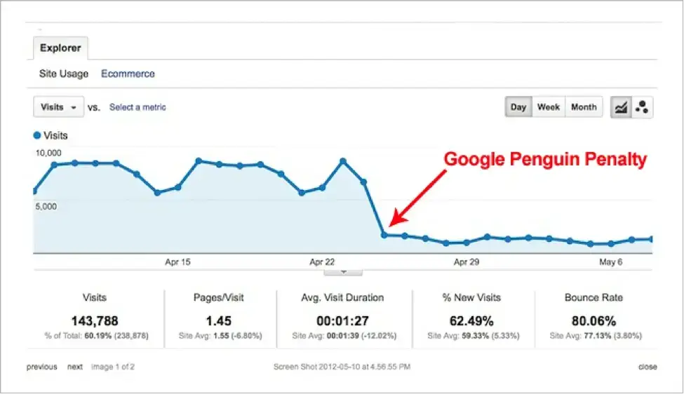 a graph demonstrating the google penguin penalty effect