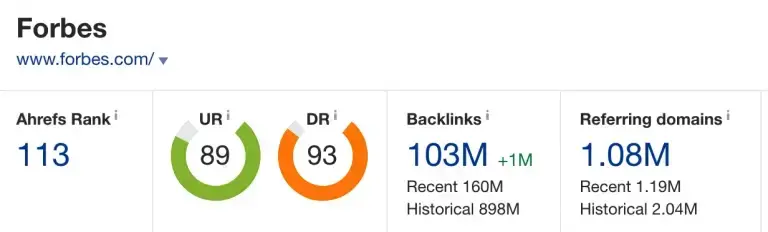 Screenshot of Forbes' Ahrefs metrics, showing high domain rating, URL rating, and a large number of backlinks, illustrating the value of backlinks.