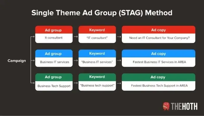the image depicts a marketing strategy known as the single theme ad group (stag) method. it shows three separate ad groups, each with its own keyword and ad copy. the first group is for an it consulting service, the second for fast business it services, and the third for fast business tech support.