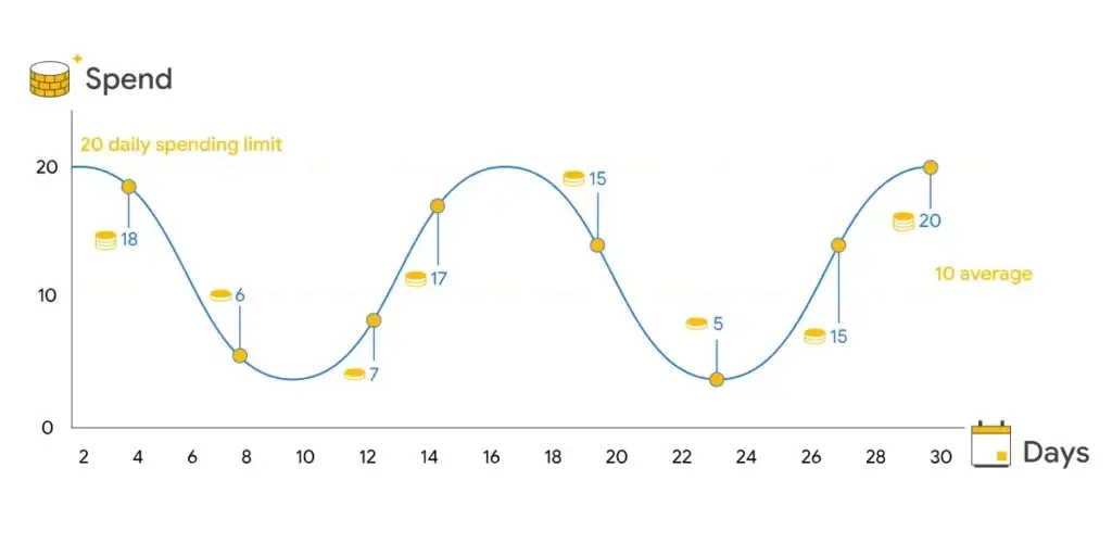 a line graph depicting daily spending on google ads over time. the horizontal axis shows the days in 2-day increments, while the vertical axis shows spending in 10 increments. the graph displays the fluctuating costs of google ads on a daily basis.
