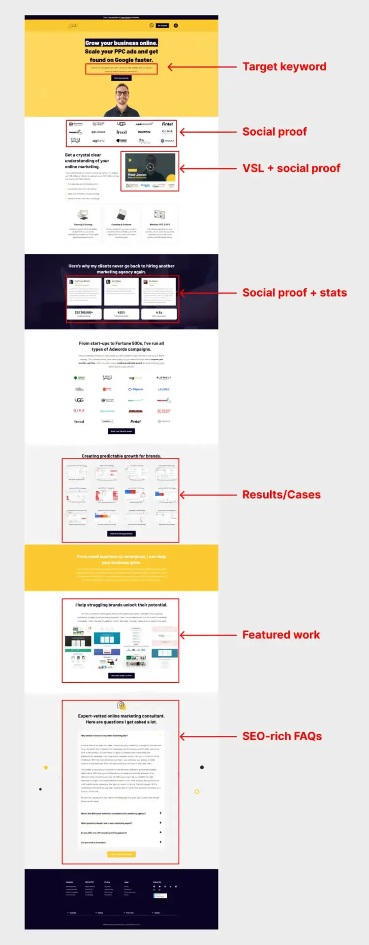 Long-form landing page example with annotations for target keywords, social proof, and SEO-rich FAQs.